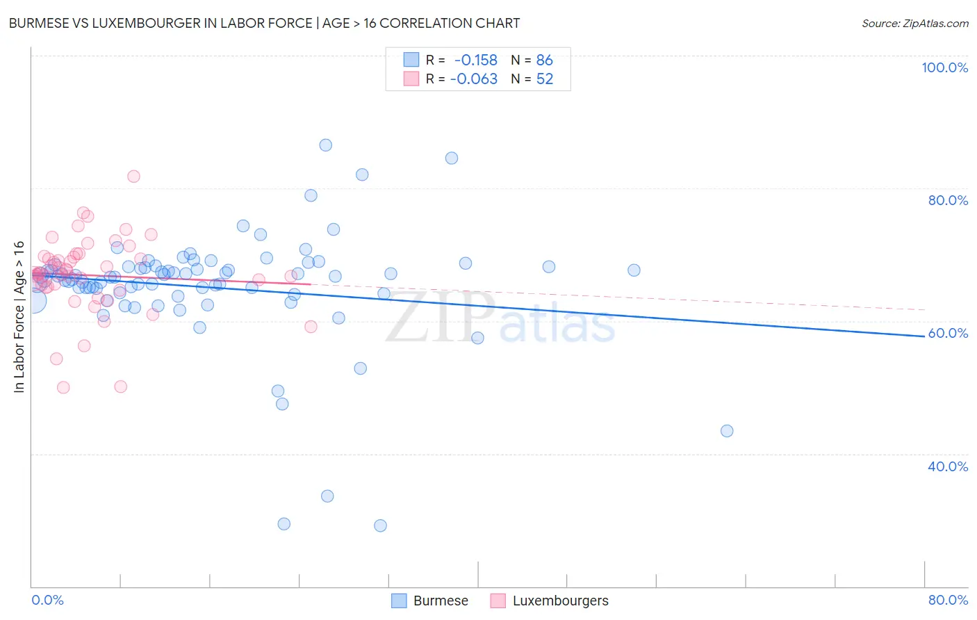 Burmese vs Luxembourger In Labor Force | Age > 16