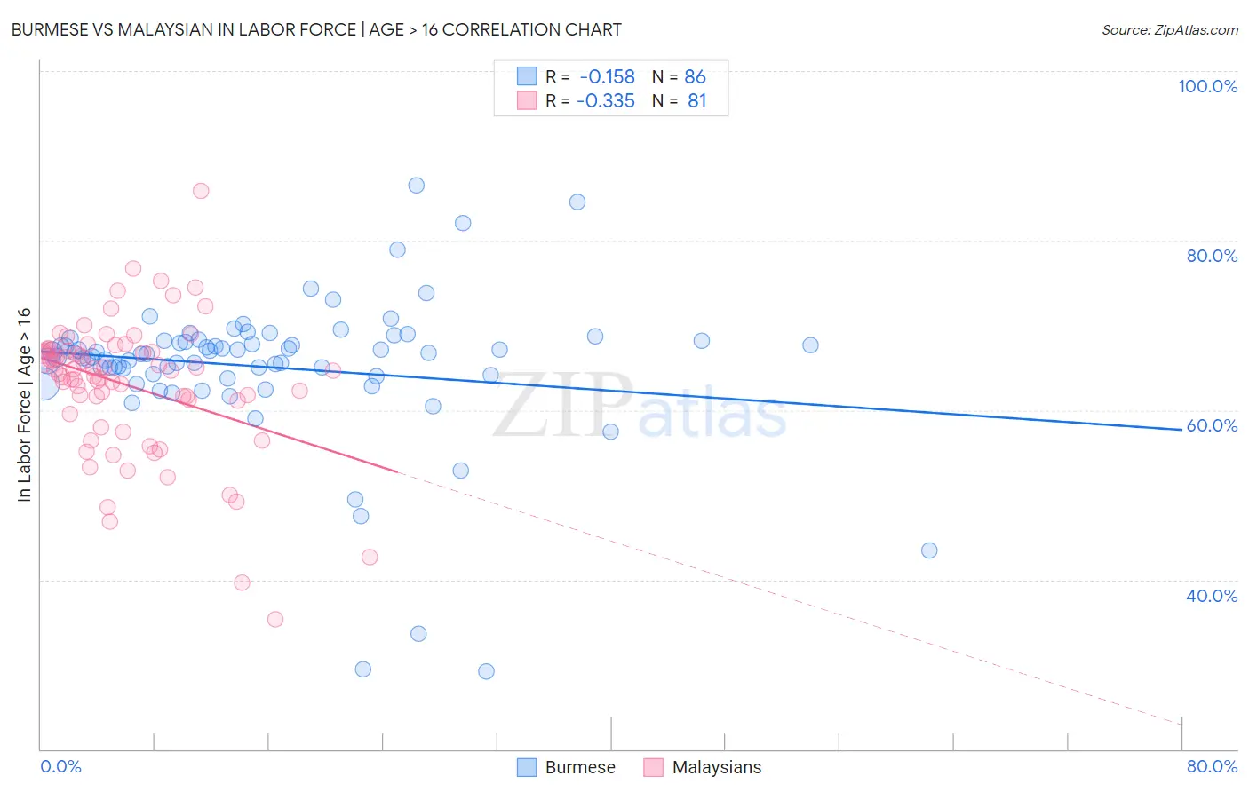 Burmese vs Malaysian In Labor Force | Age > 16