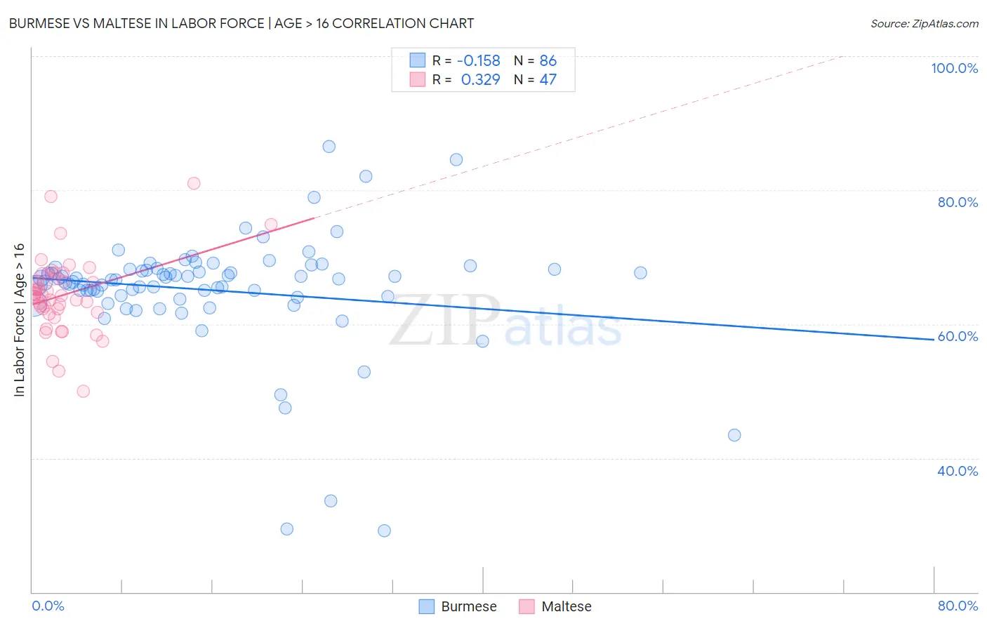 Burmese vs Maltese In Labor Force | Age > 16