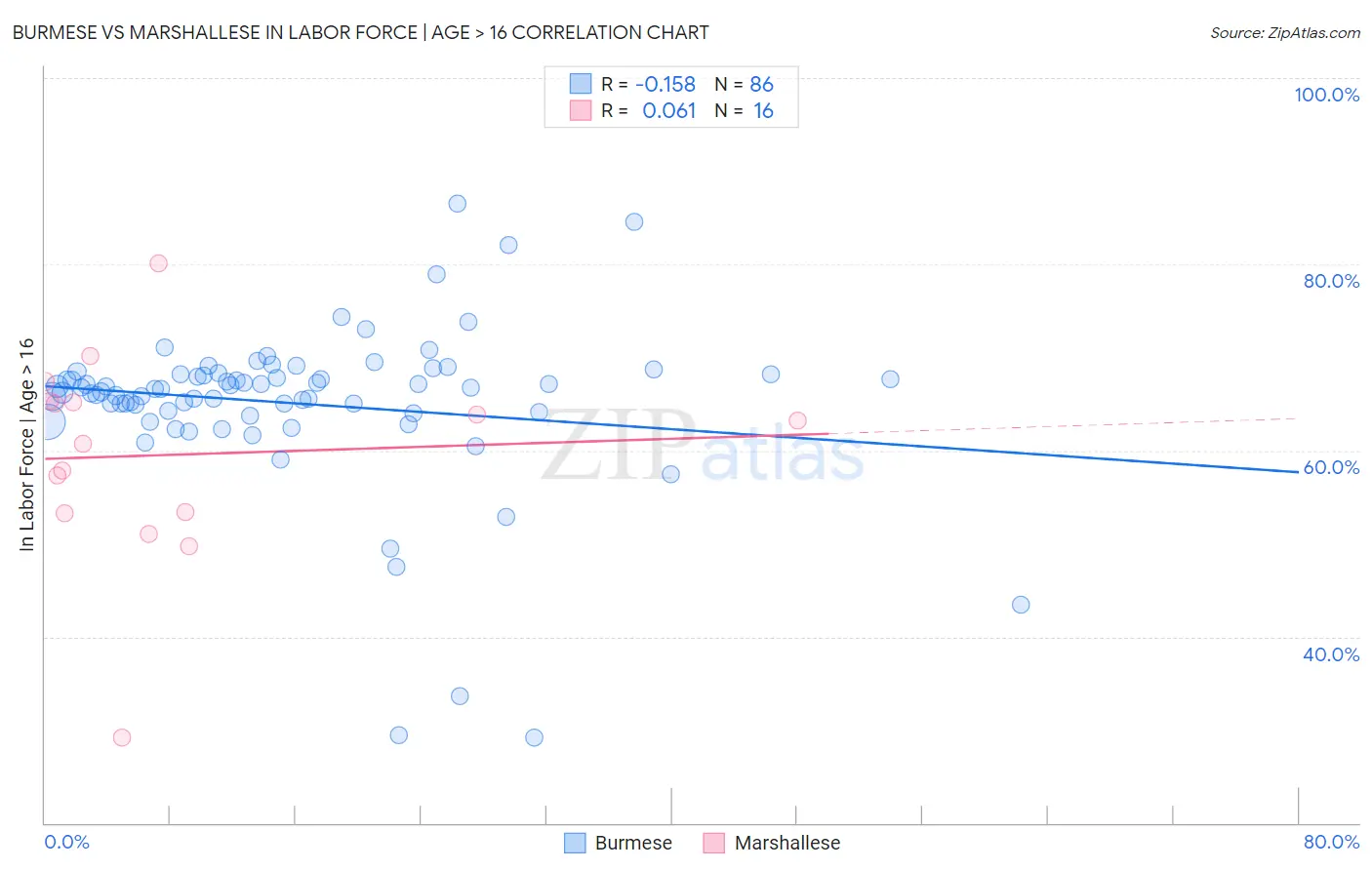 Burmese vs Marshallese In Labor Force | Age > 16