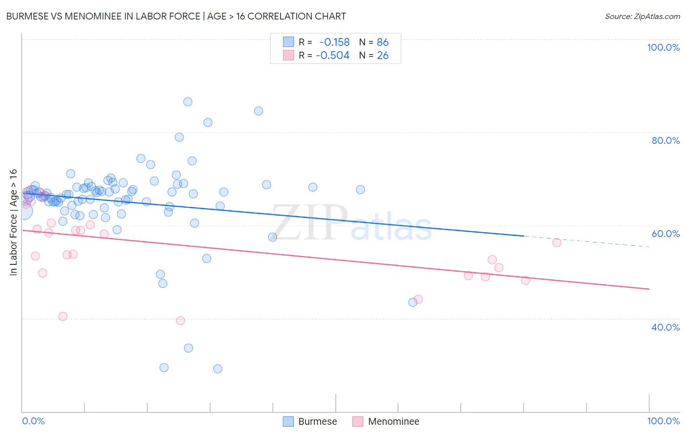 Burmese vs Menominee In Labor Force | Age > 16