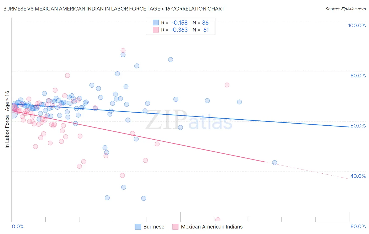 Burmese vs Mexican American Indian In Labor Force | Age > 16