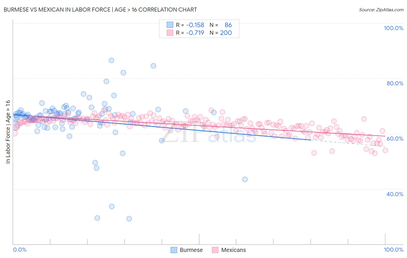 Burmese vs Mexican In Labor Force | Age > 16