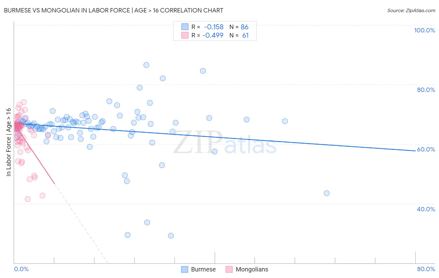 Burmese vs Mongolian In Labor Force | Age > 16