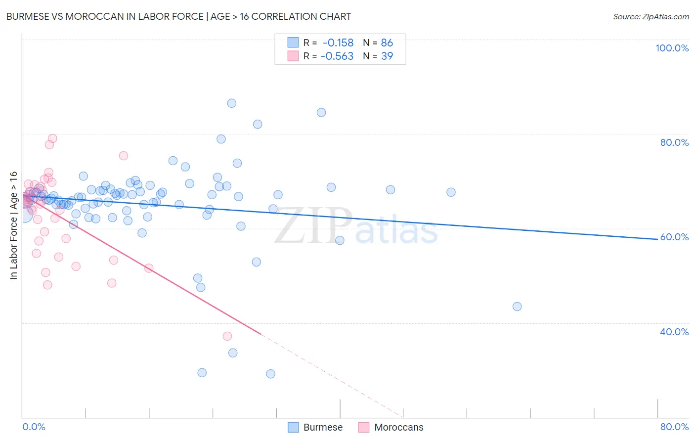 Burmese vs Moroccan In Labor Force | Age > 16