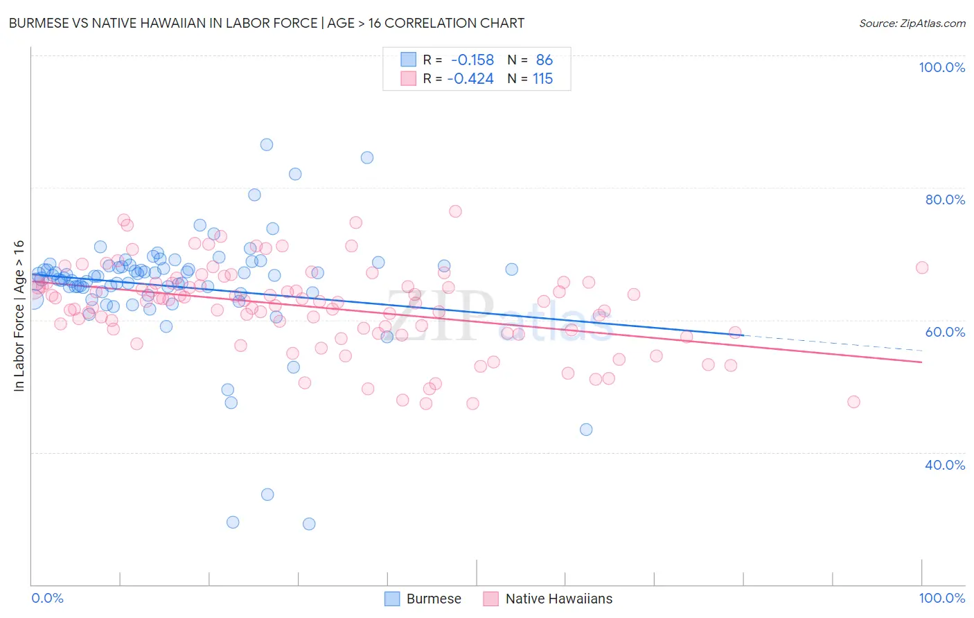 Burmese vs Native Hawaiian In Labor Force | Age > 16