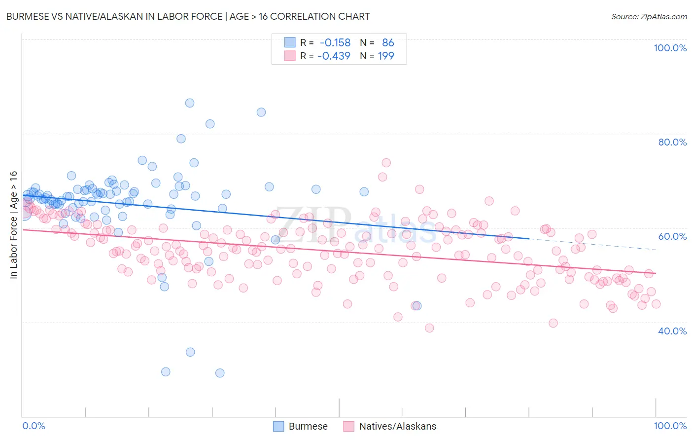 Burmese vs Native/Alaskan In Labor Force | Age > 16