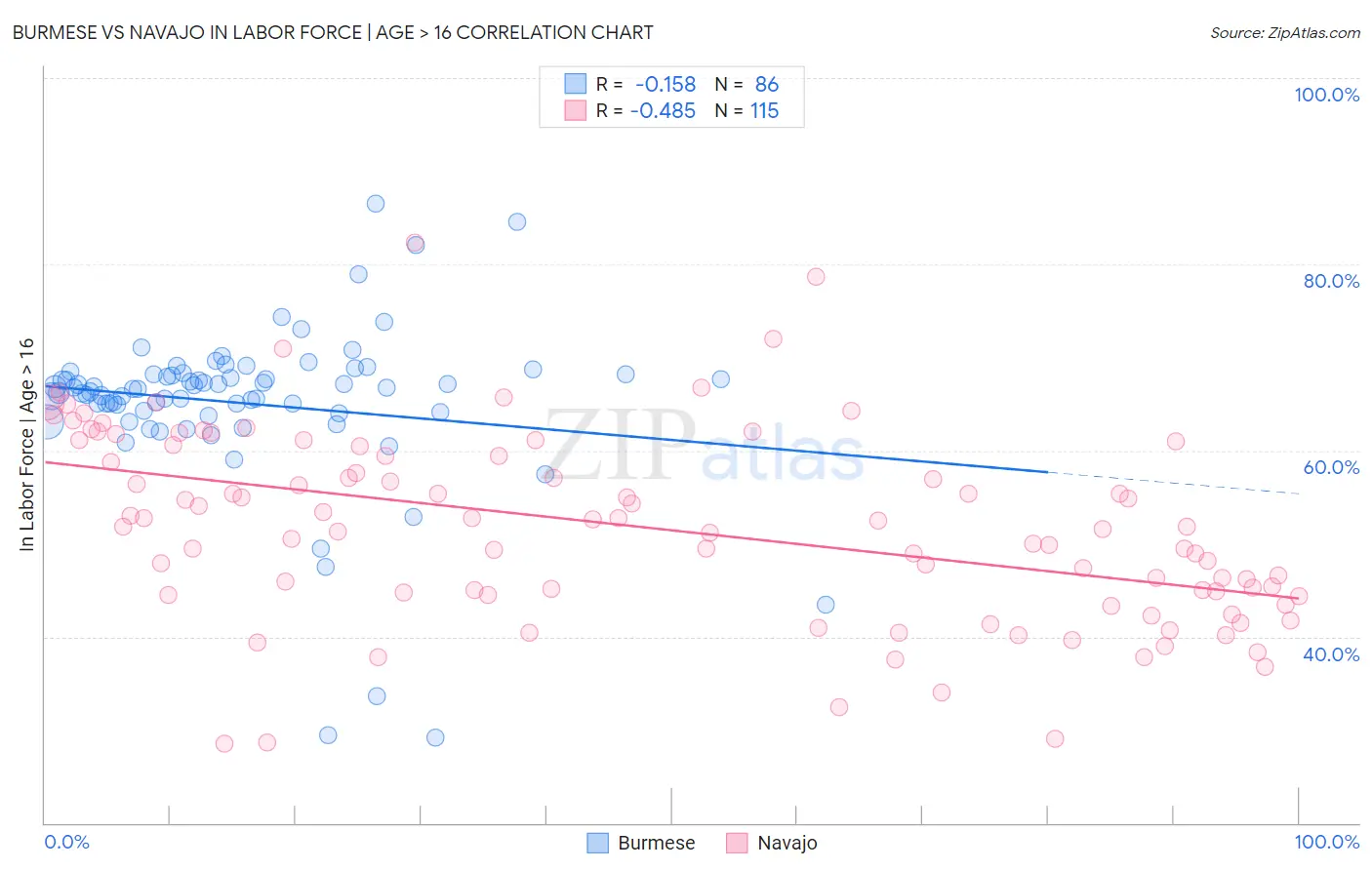 Burmese vs Navajo In Labor Force | Age > 16