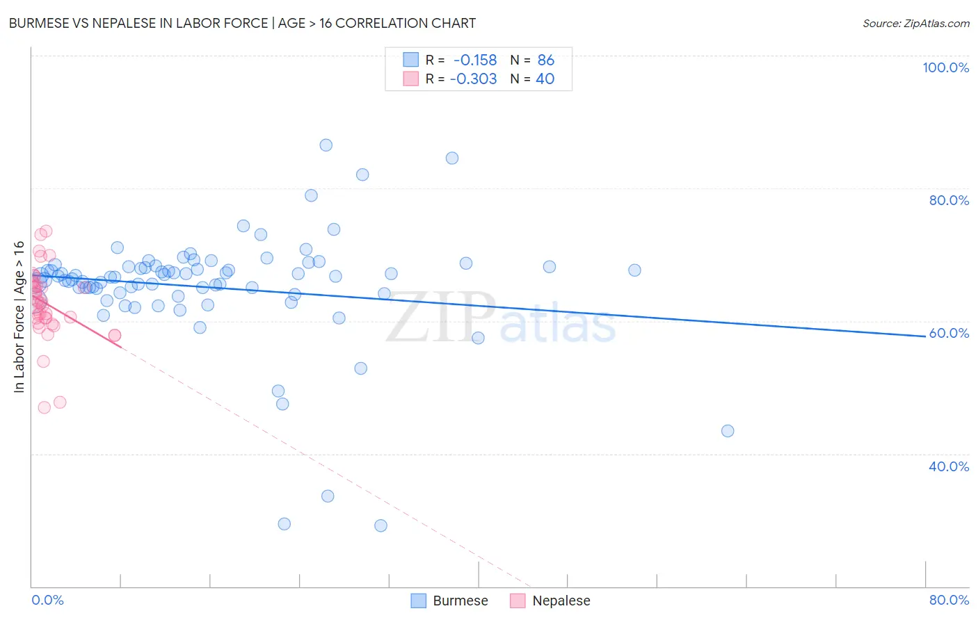 Burmese vs Nepalese In Labor Force | Age > 16