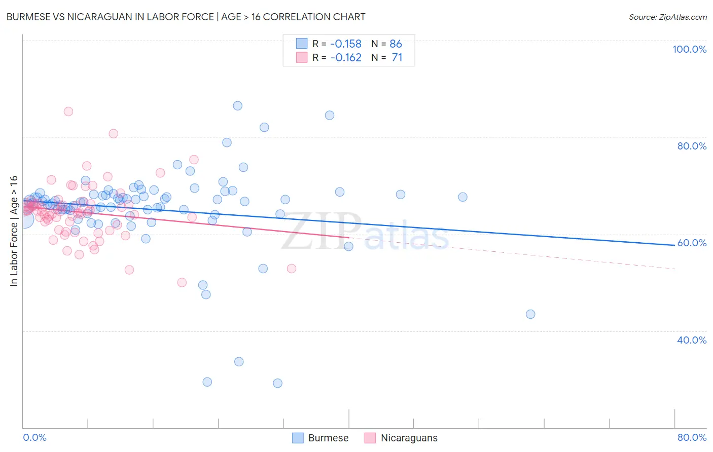 Burmese vs Nicaraguan In Labor Force | Age > 16