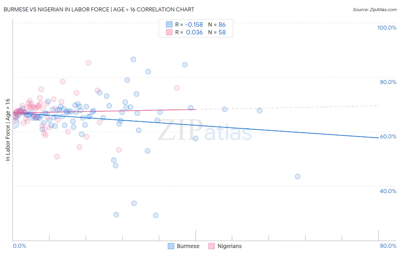 Burmese vs Nigerian In Labor Force | Age > 16