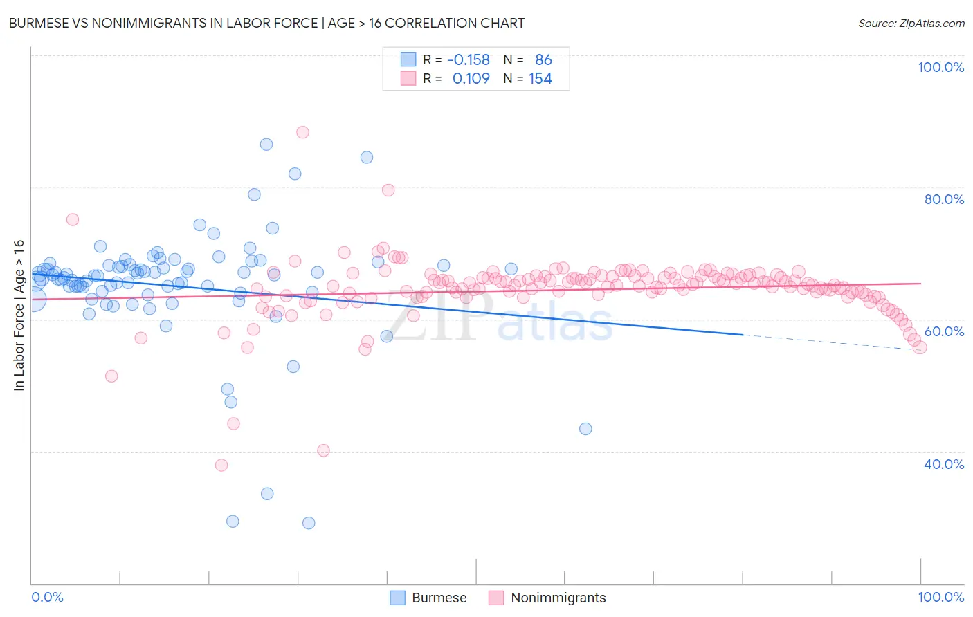 Burmese vs Nonimmigrants In Labor Force | Age > 16