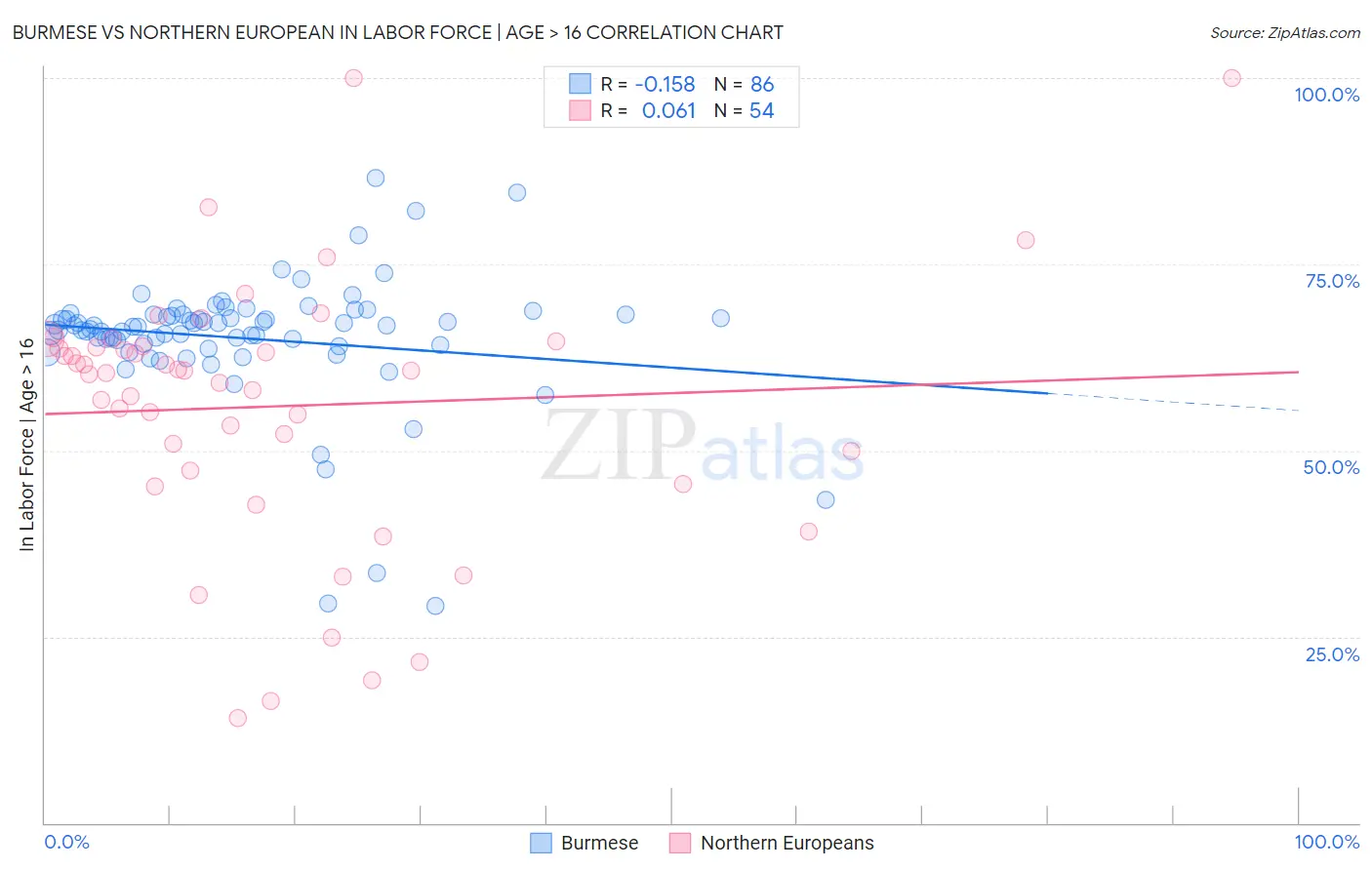 Burmese vs Northern European In Labor Force | Age > 16