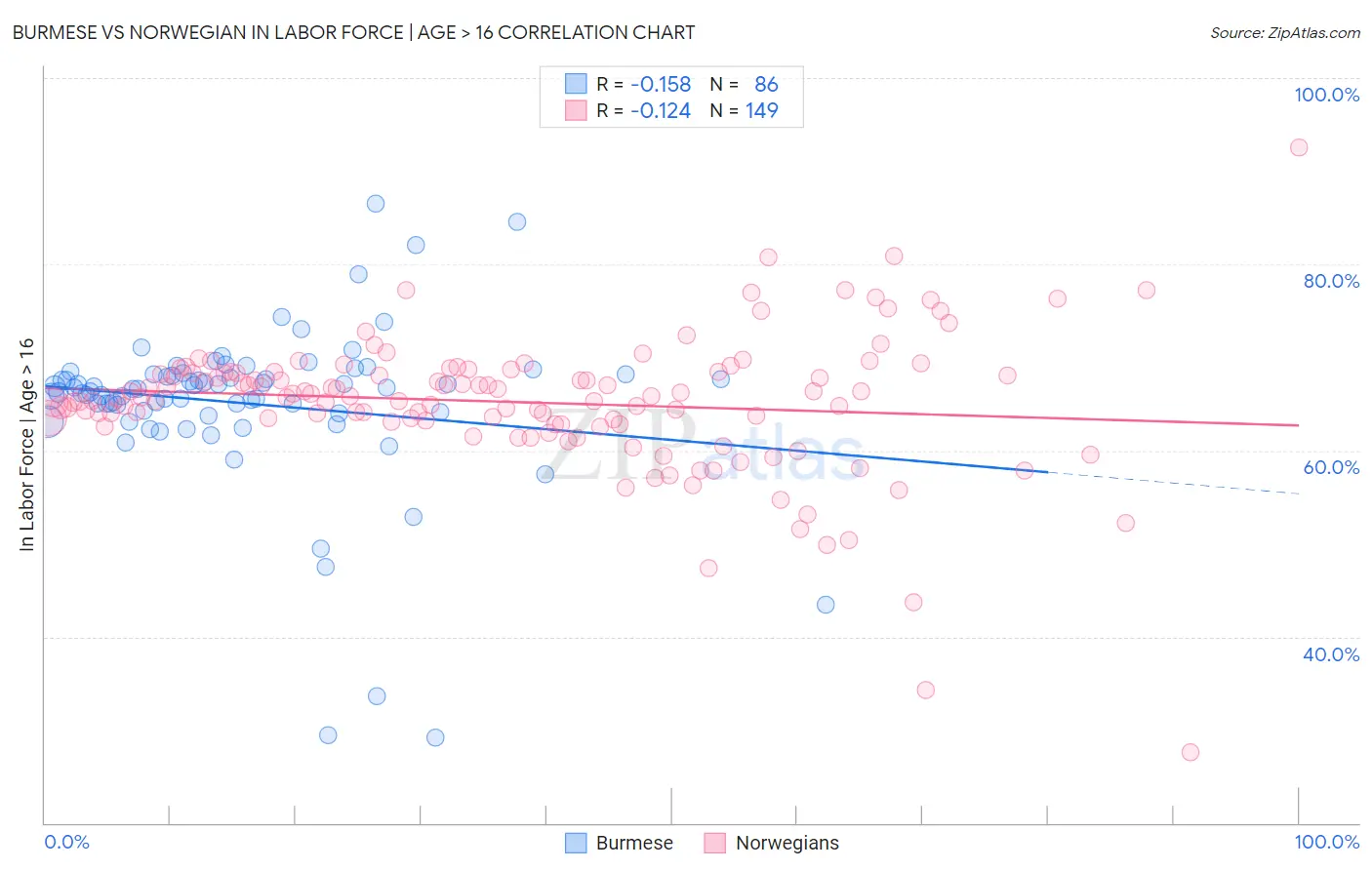 Burmese vs Norwegian In Labor Force | Age > 16