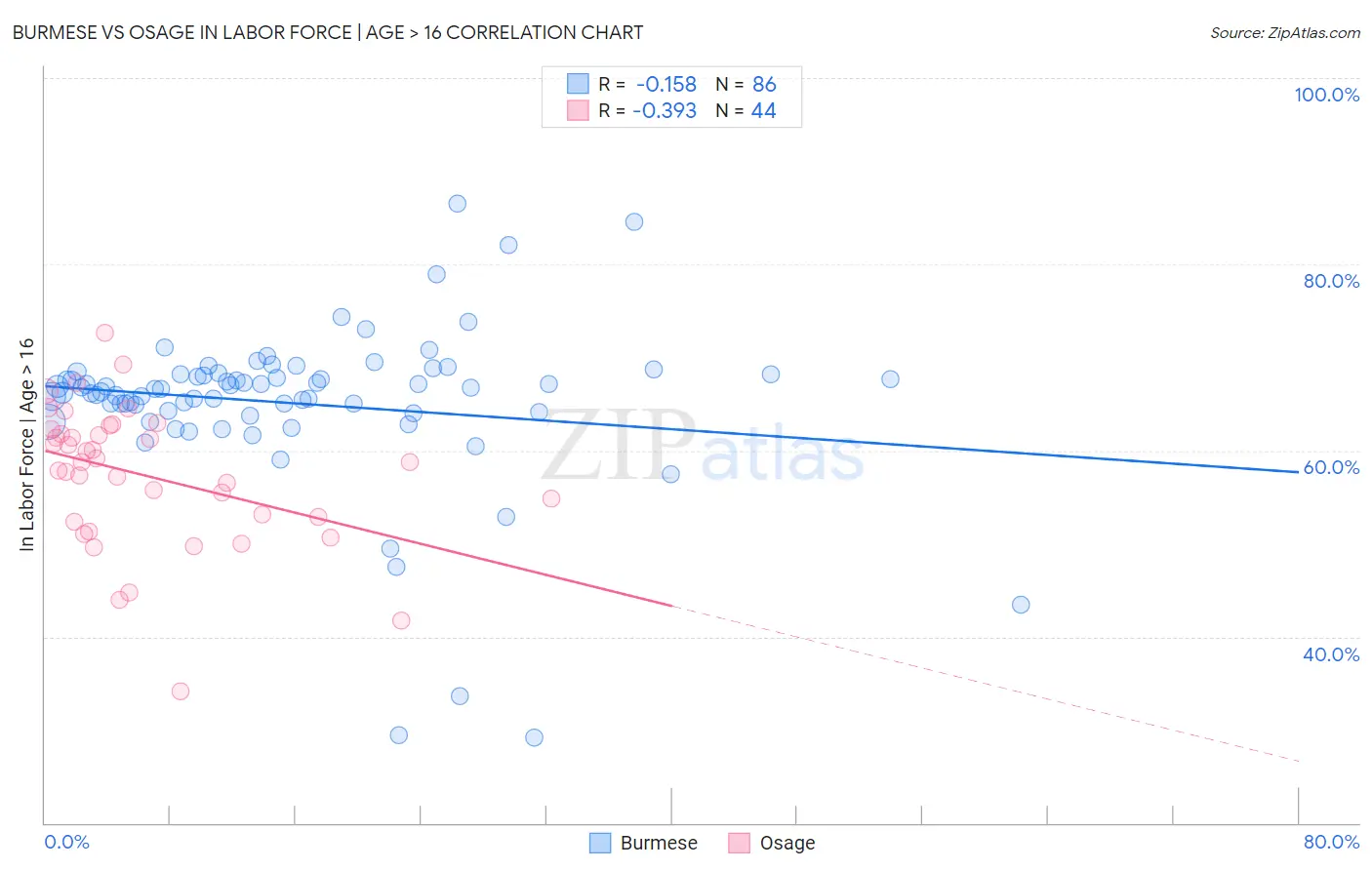 Burmese vs Osage In Labor Force | Age > 16