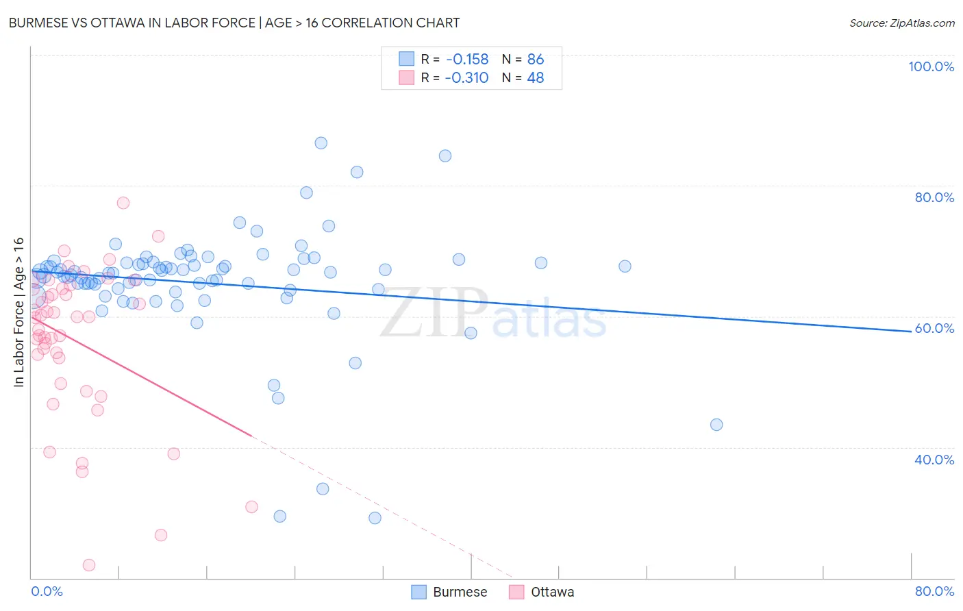 Burmese vs Ottawa In Labor Force | Age > 16