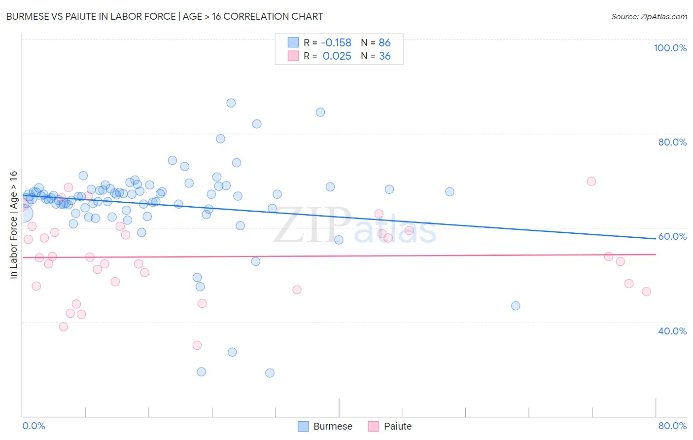 Burmese vs Paiute In Labor Force | Age > 16