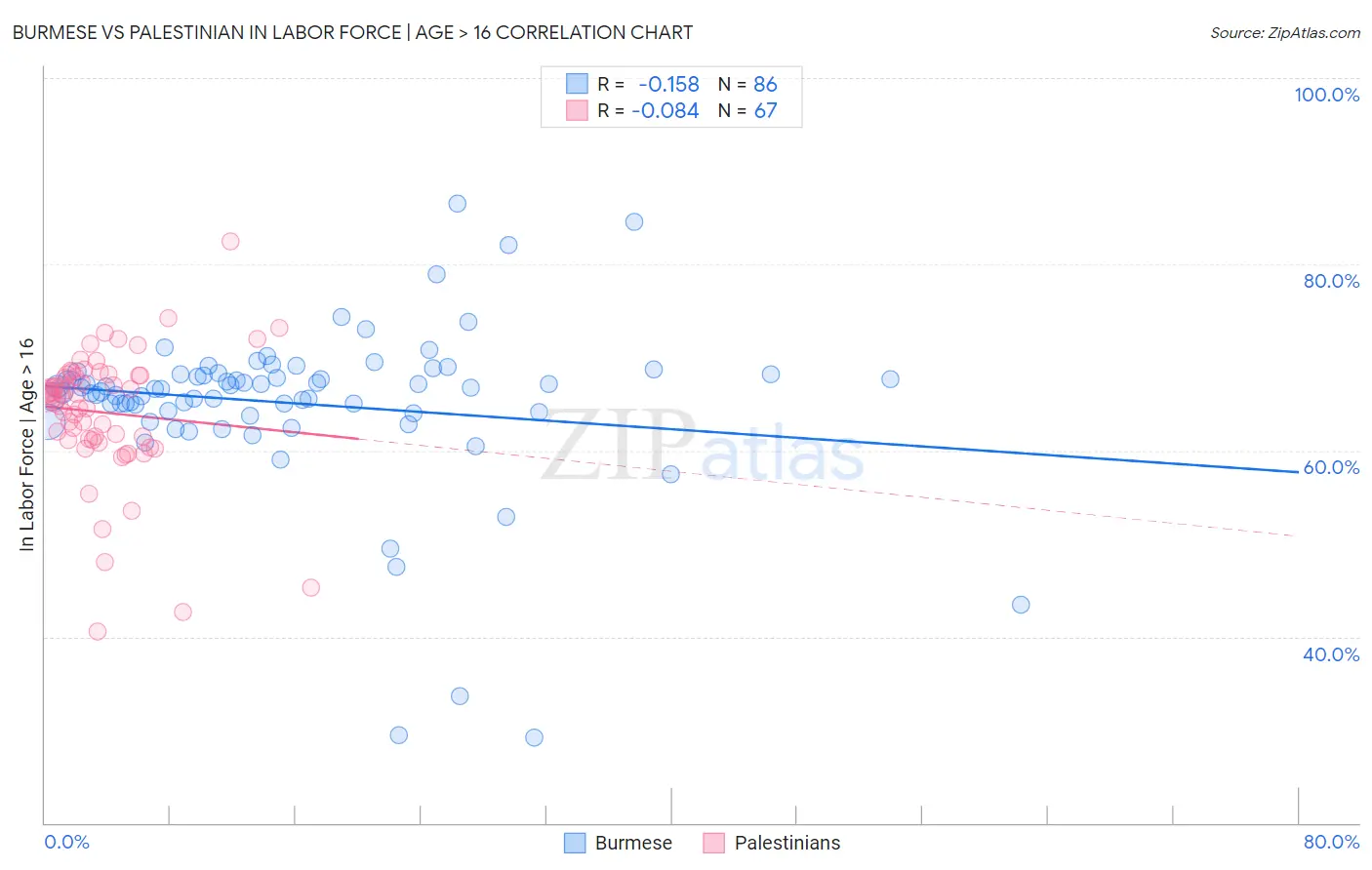 Burmese vs Palestinian In Labor Force | Age > 16