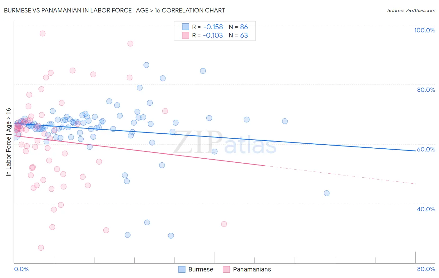 Burmese vs Panamanian In Labor Force | Age > 16