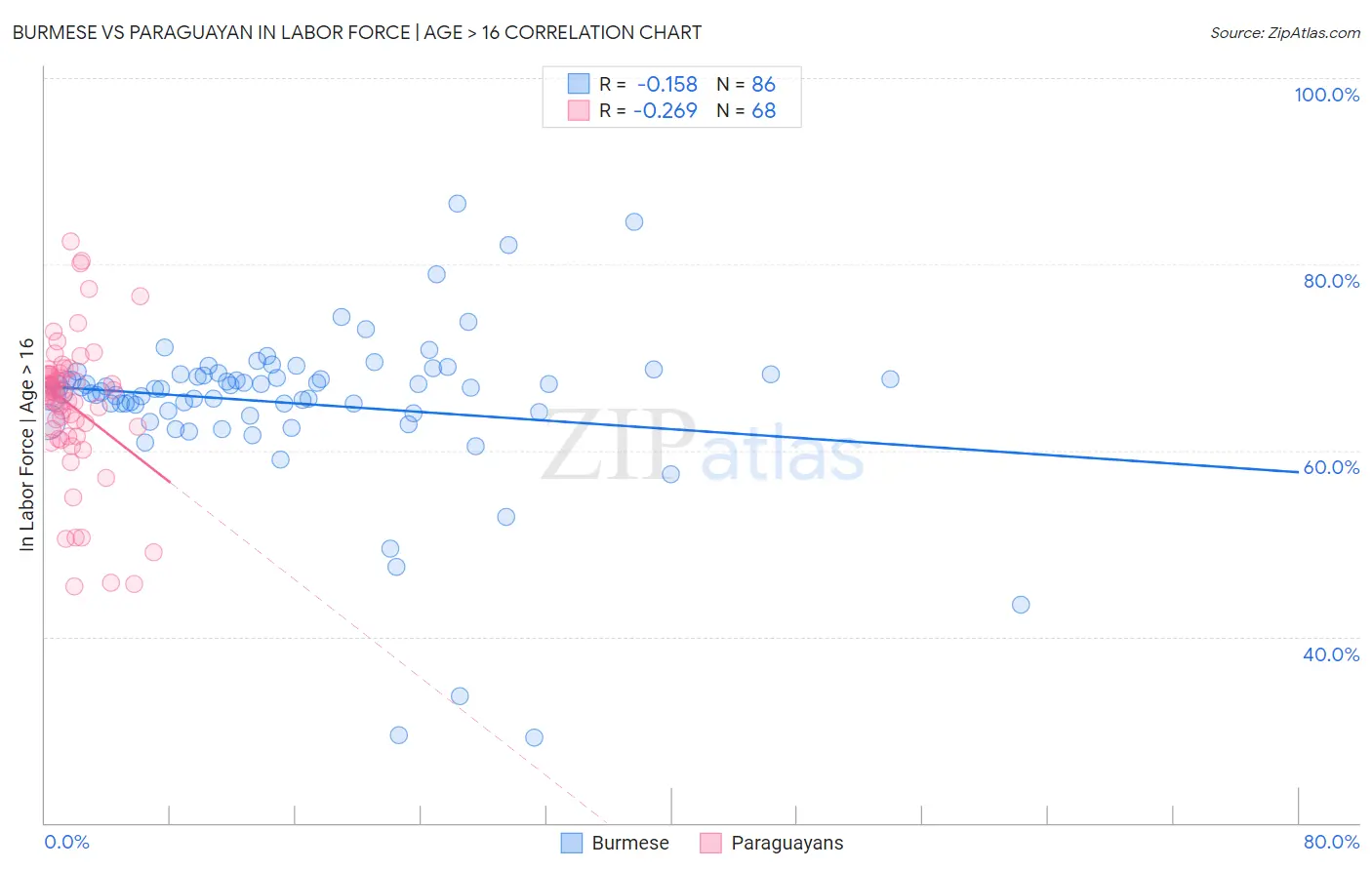 Burmese vs Paraguayan In Labor Force | Age > 16