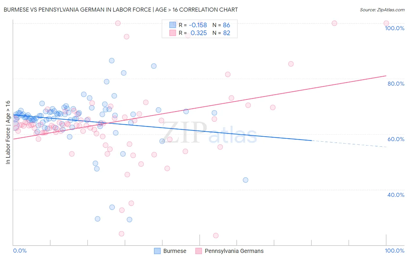 Burmese vs Pennsylvania German In Labor Force | Age > 16