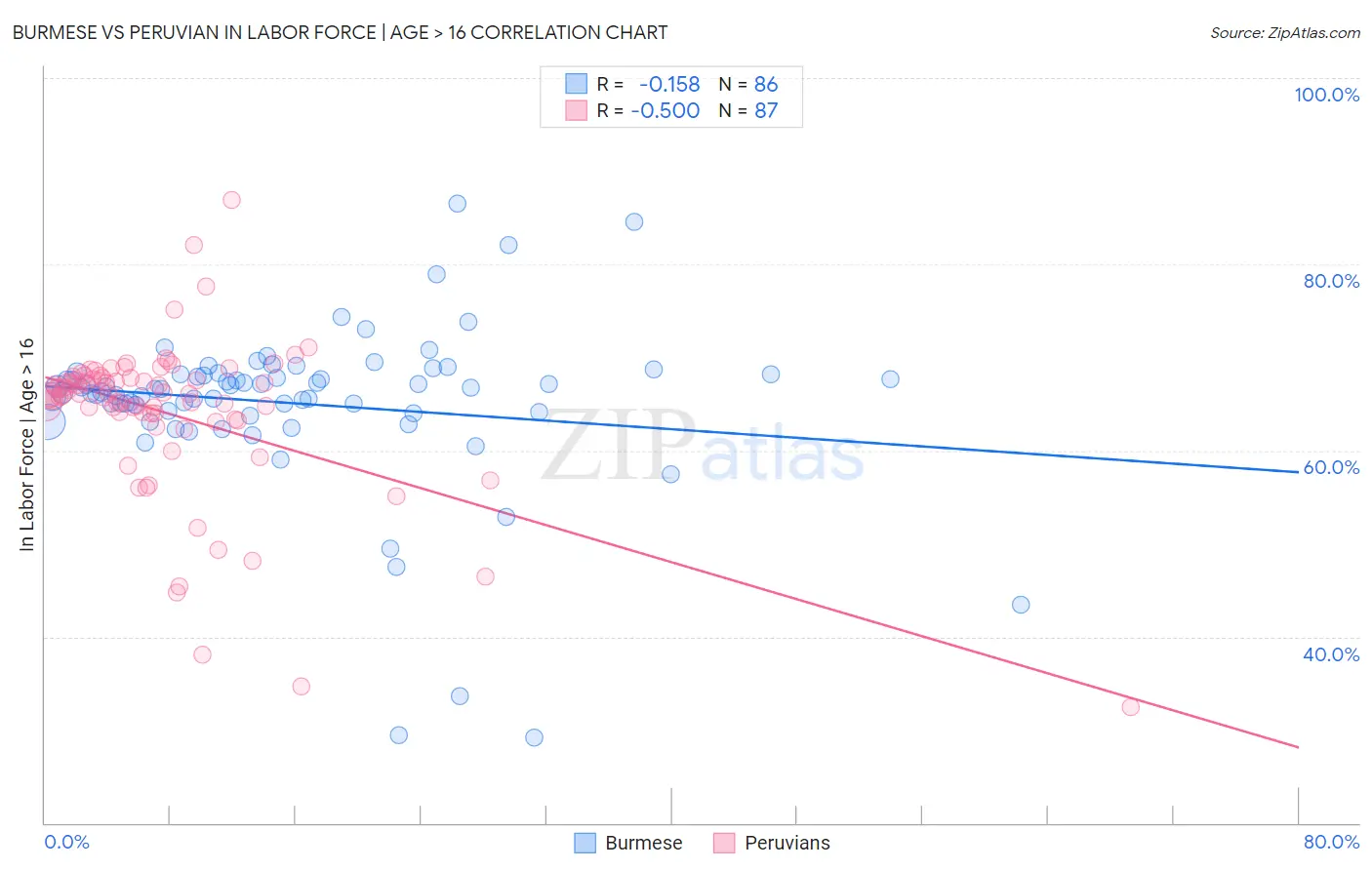 Burmese vs Peruvian In Labor Force | Age > 16