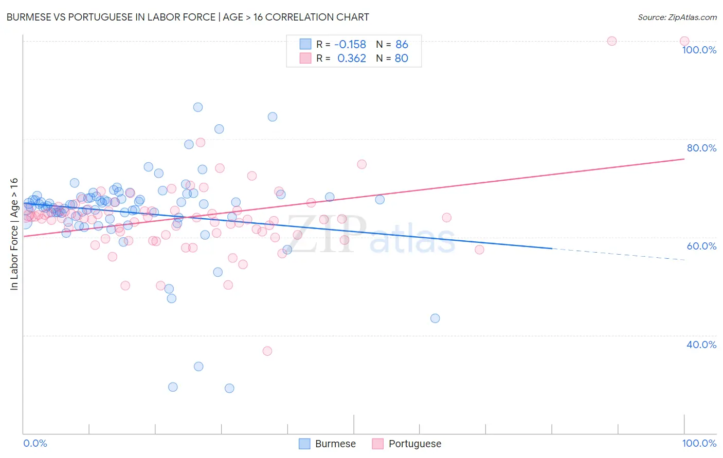 Burmese vs Portuguese In Labor Force | Age > 16