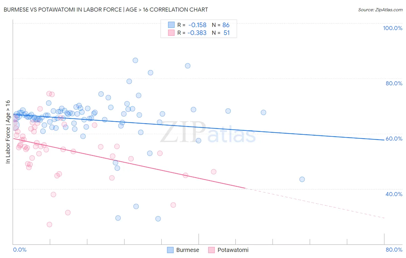 Burmese vs Potawatomi In Labor Force | Age > 16