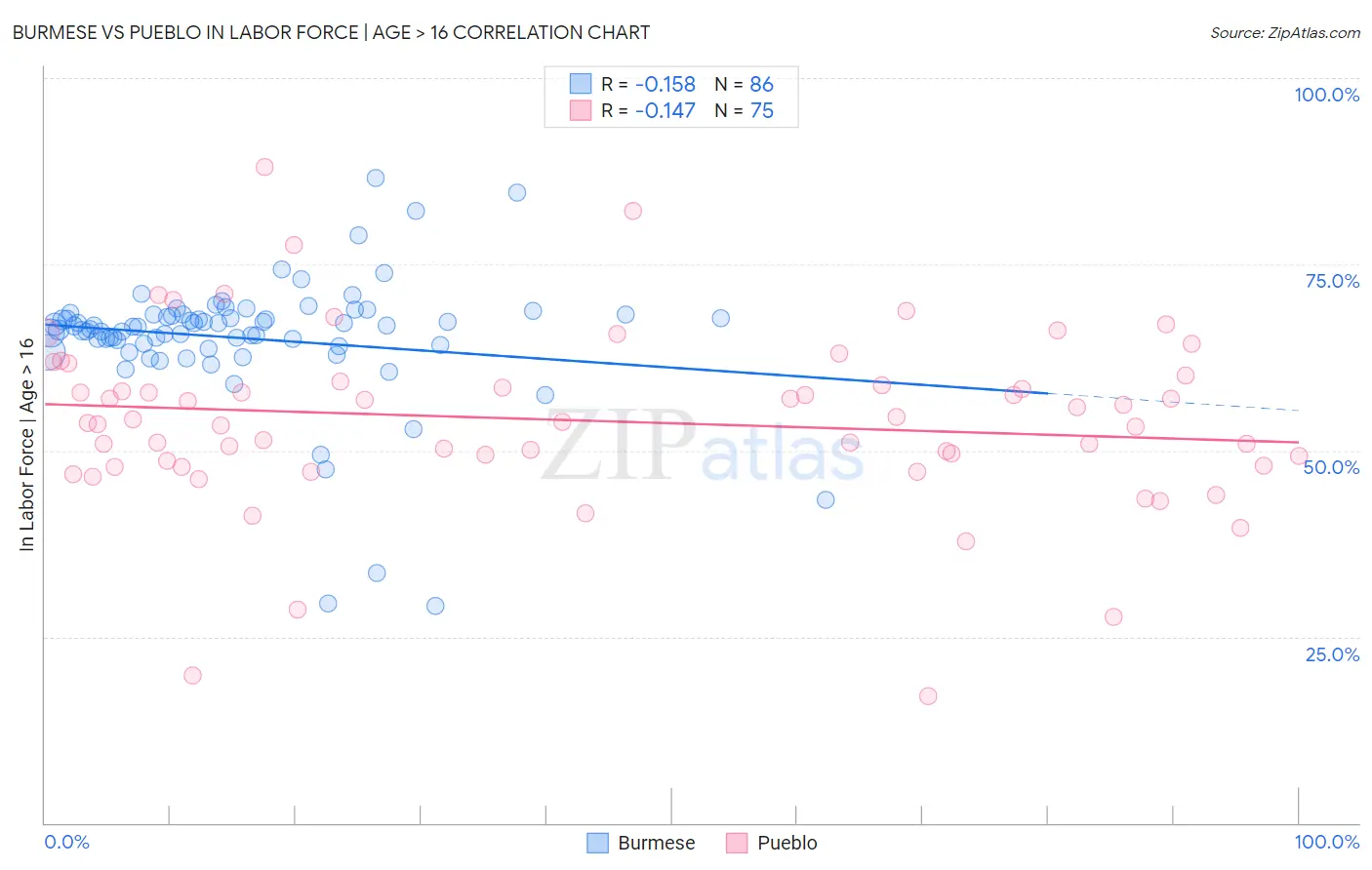 Burmese vs Pueblo In Labor Force | Age > 16