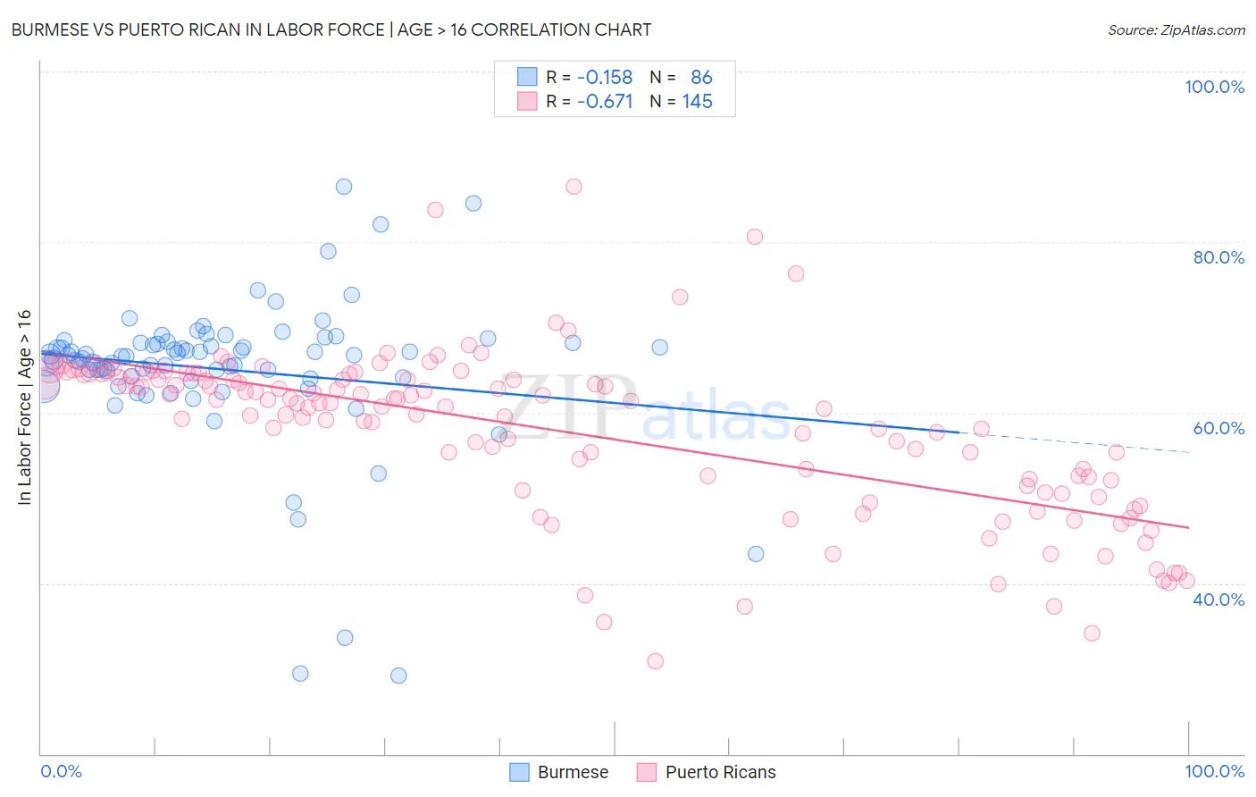 Burmese vs Puerto Rican In Labor Force | Age > 16