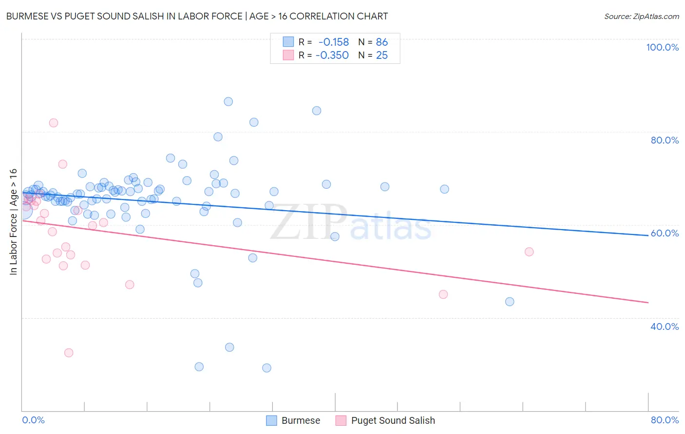 Burmese vs Puget Sound Salish In Labor Force | Age > 16