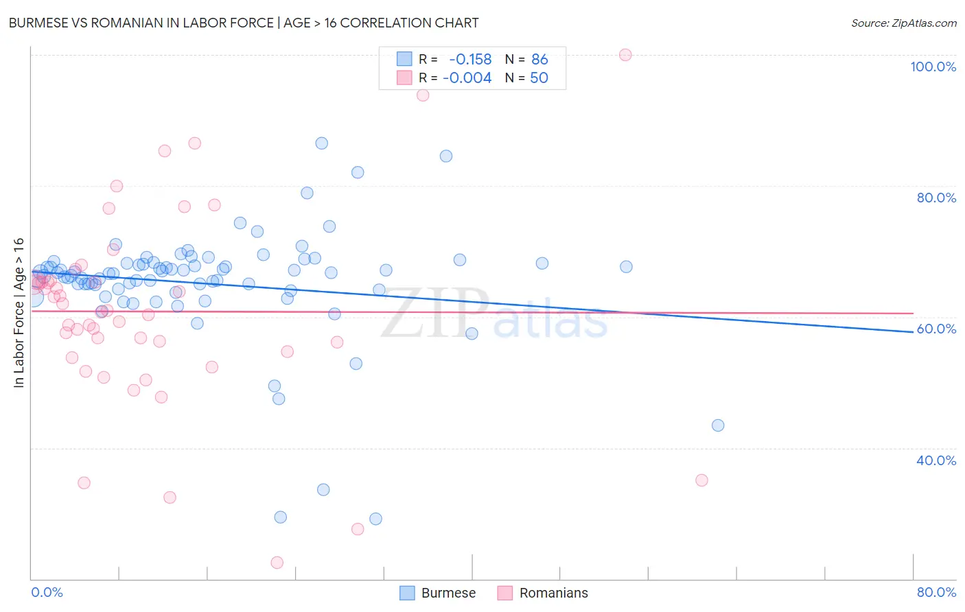 Burmese vs Romanian In Labor Force | Age > 16
