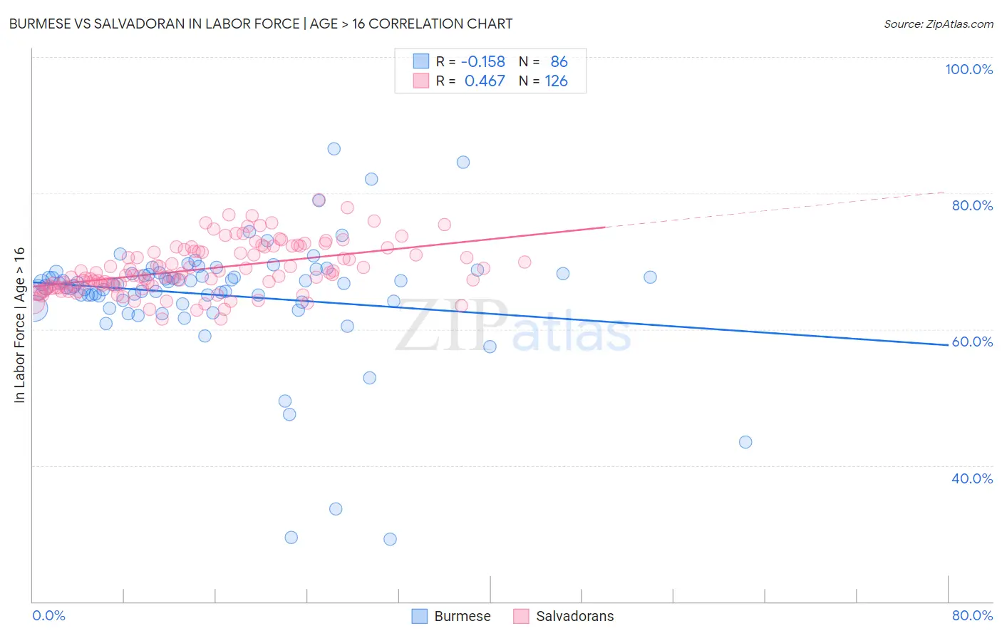 Burmese vs Salvadoran In Labor Force | Age > 16