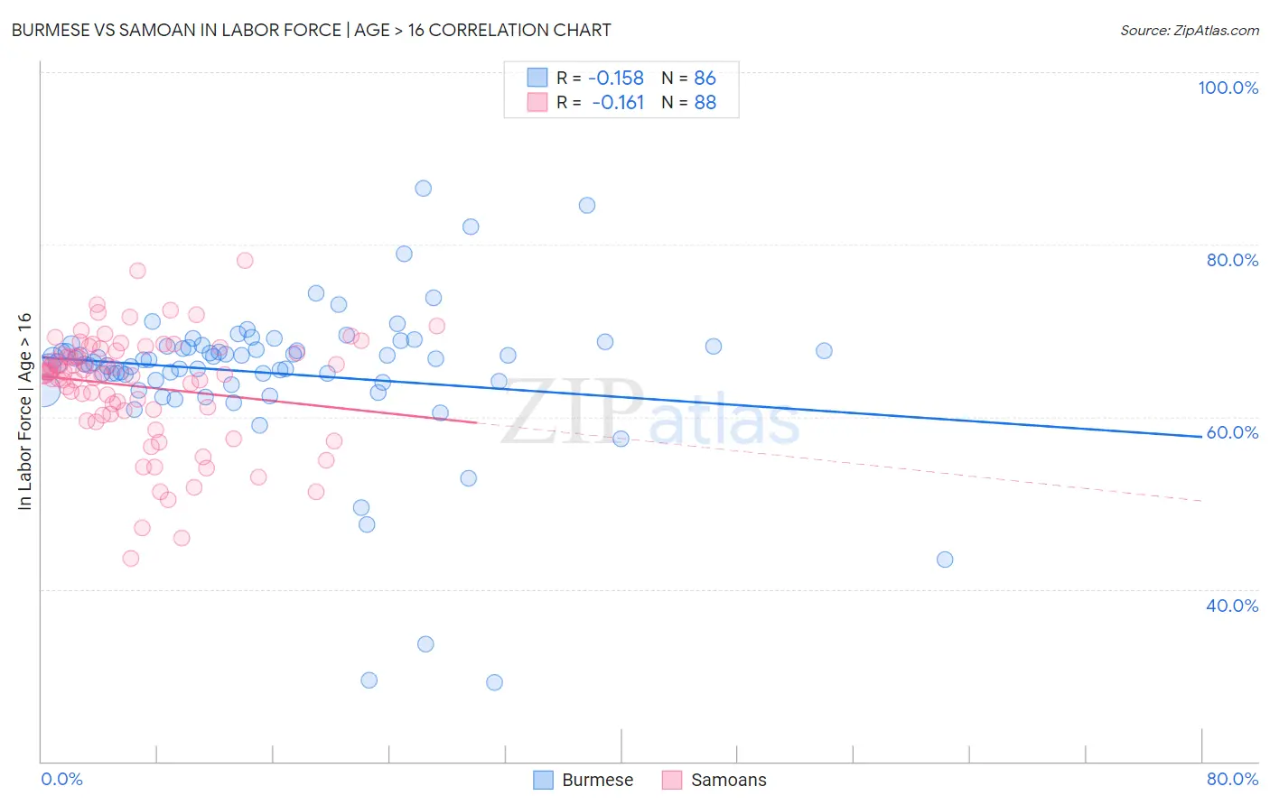 Burmese vs Samoan In Labor Force | Age > 16