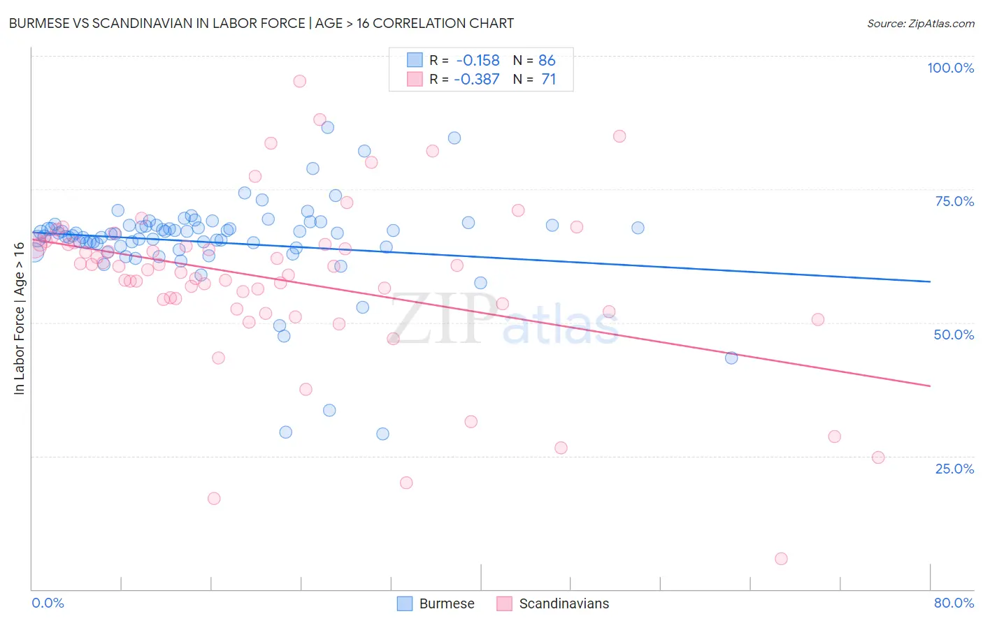 Burmese vs Scandinavian In Labor Force | Age > 16