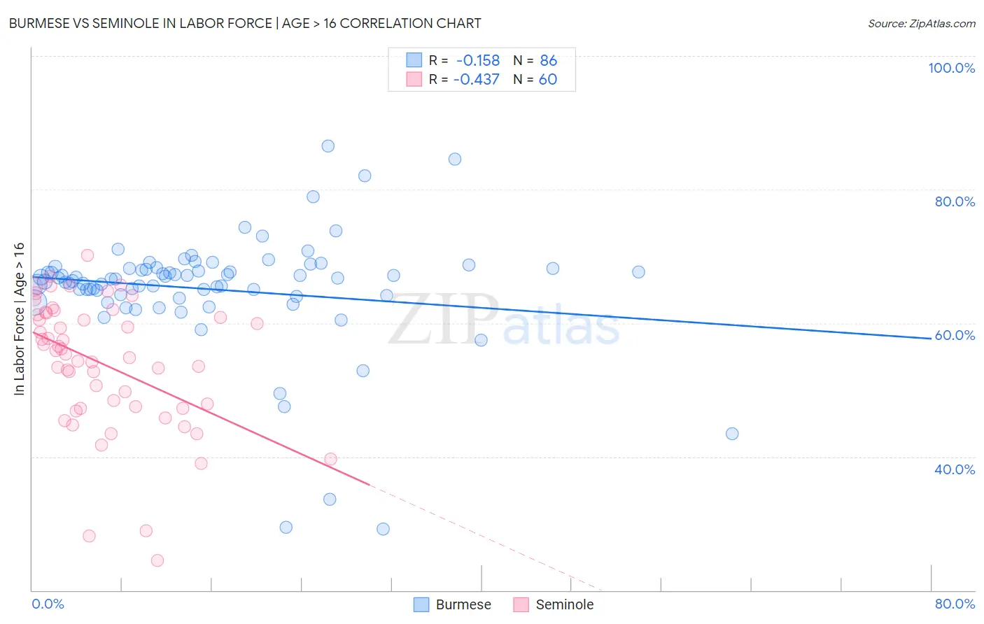 Burmese vs Seminole In Labor Force | Age > 16