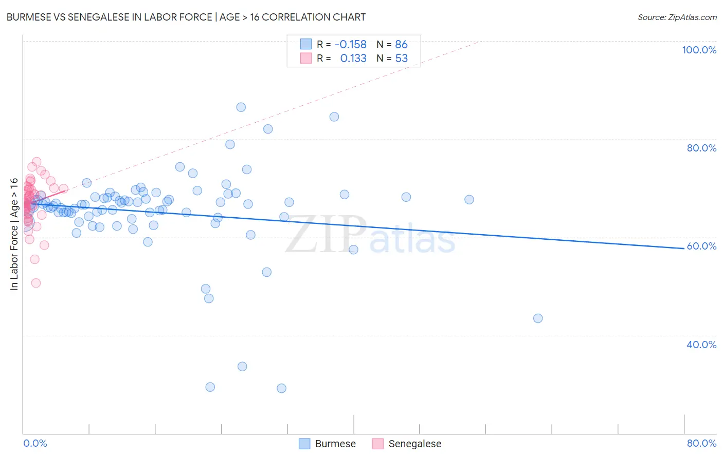 Burmese vs Senegalese In Labor Force | Age > 16