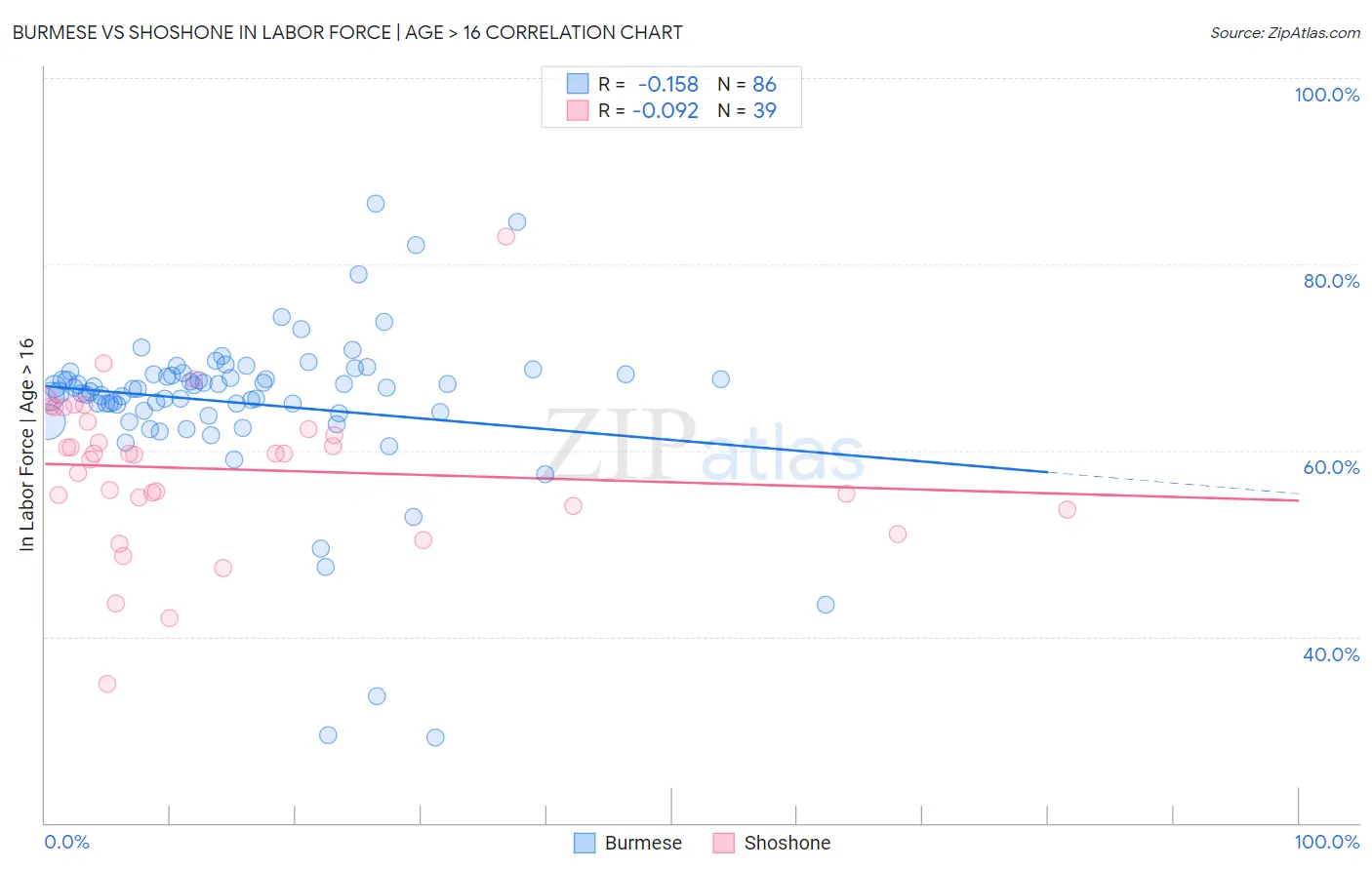 Burmese vs Shoshone In Labor Force | Age > 16