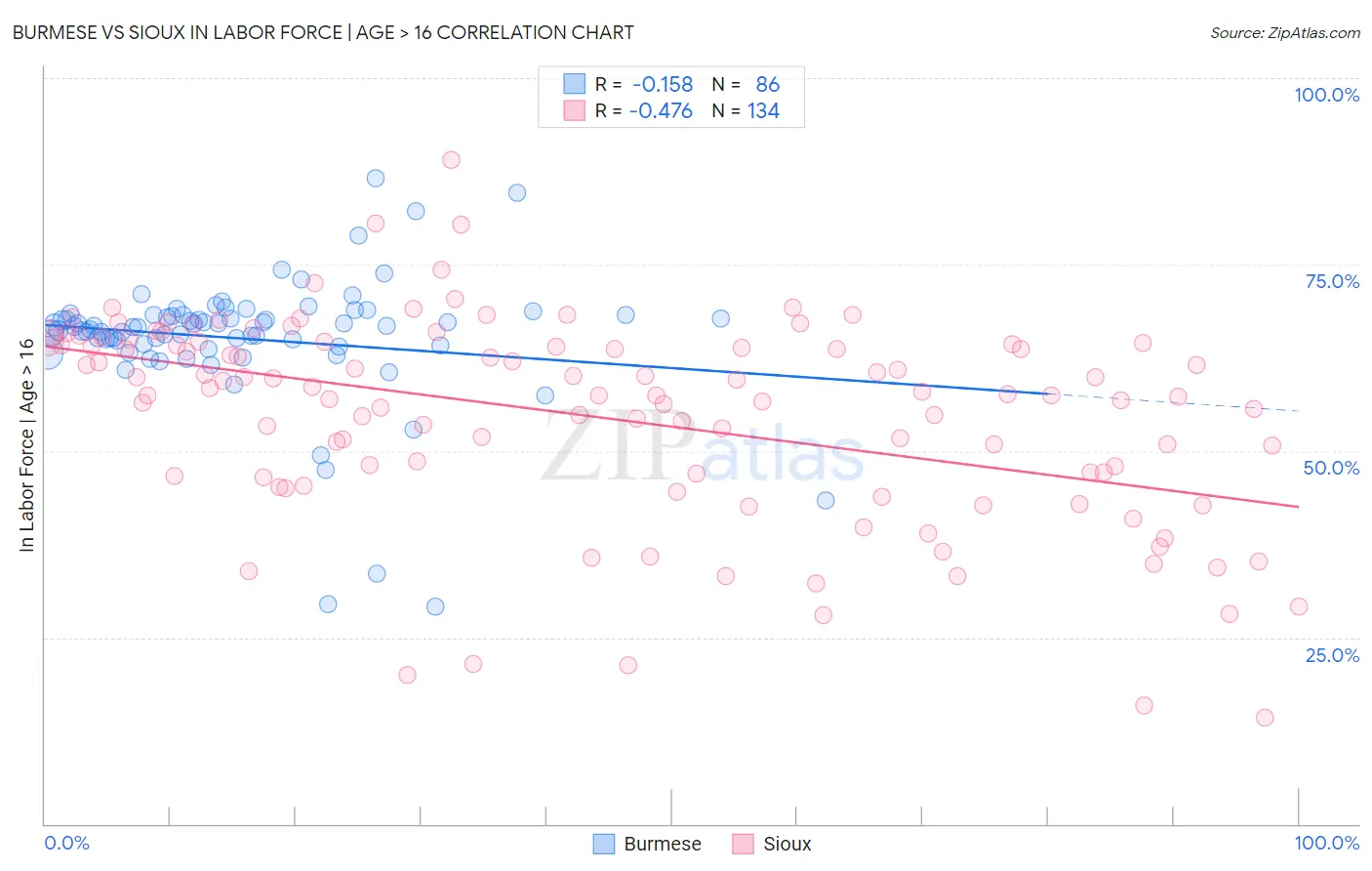 Burmese vs Sioux In Labor Force | Age > 16