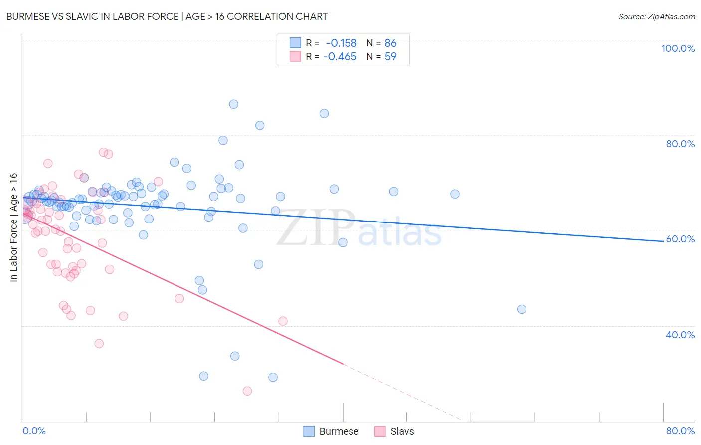 Burmese vs Slavic In Labor Force | Age > 16