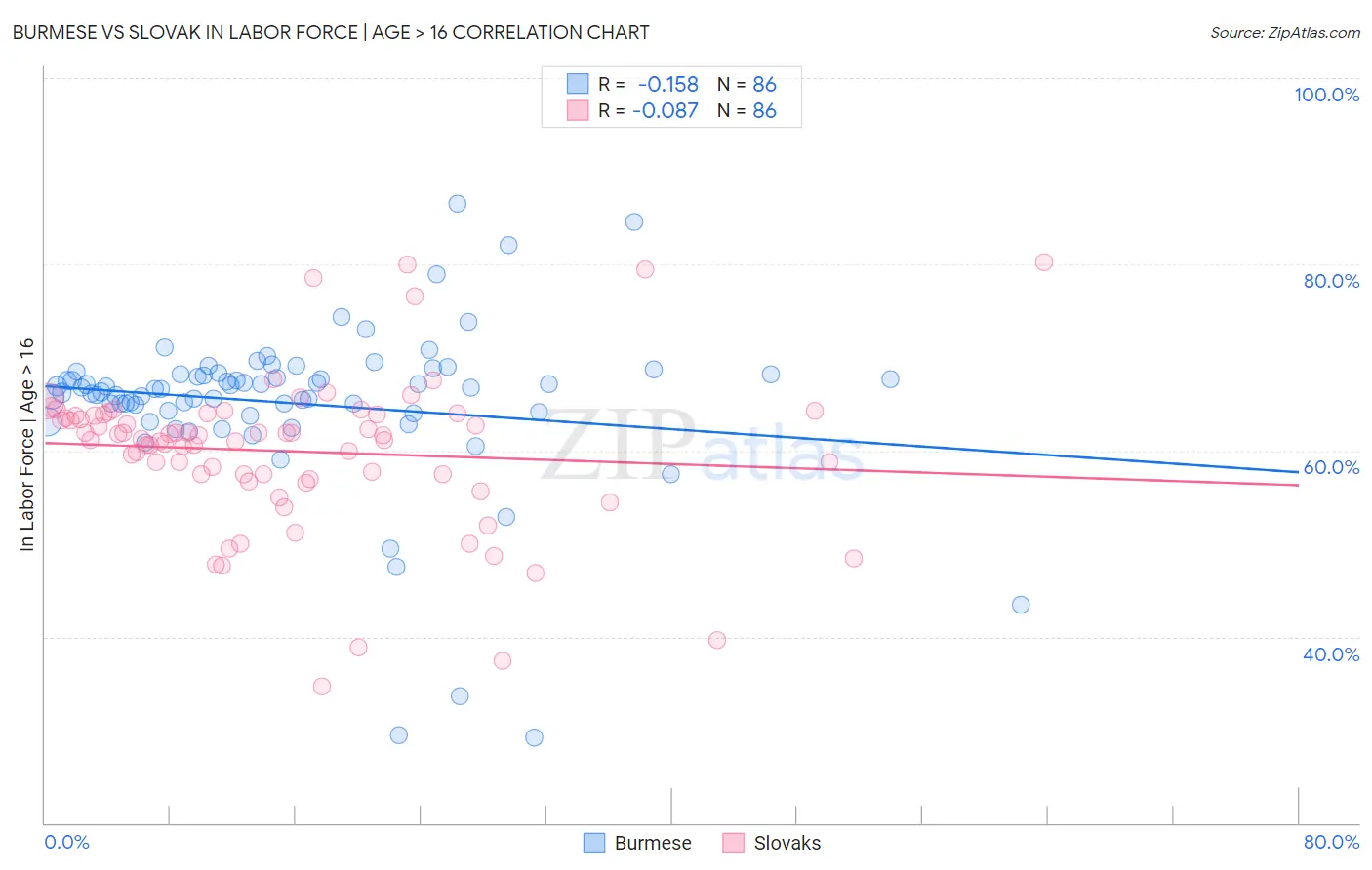 Burmese vs Slovak In Labor Force | Age > 16