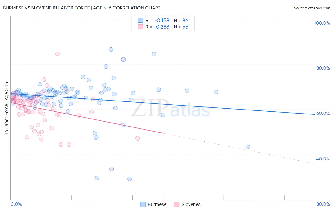 Burmese vs Slovene In Labor Force | Age > 16