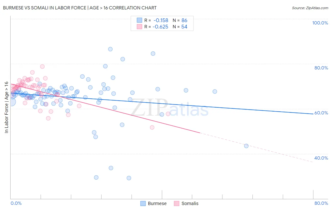 Burmese vs Somali In Labor Force | Age > 16