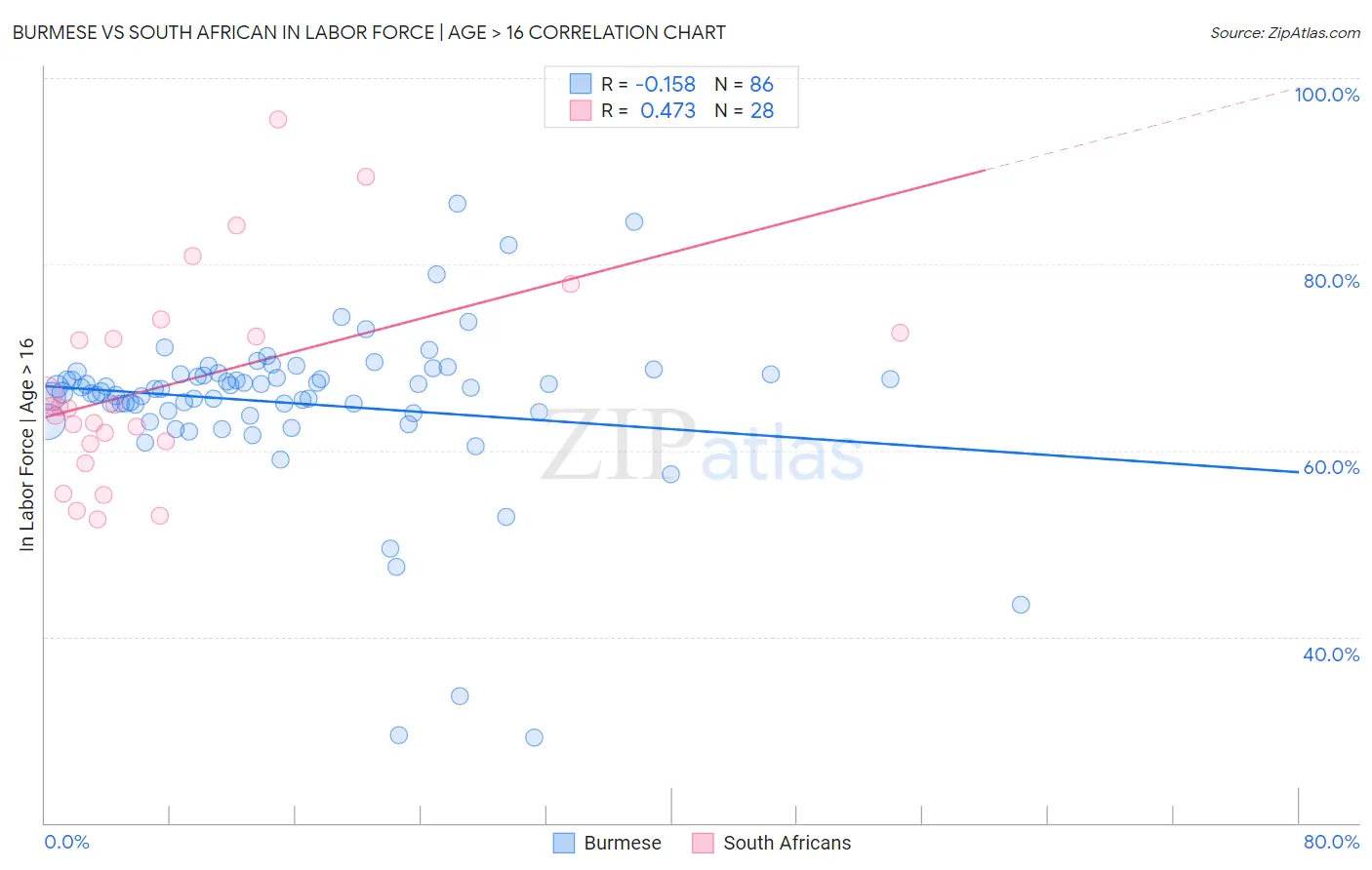 Burmese vs South African In Labor Force | Age > 16