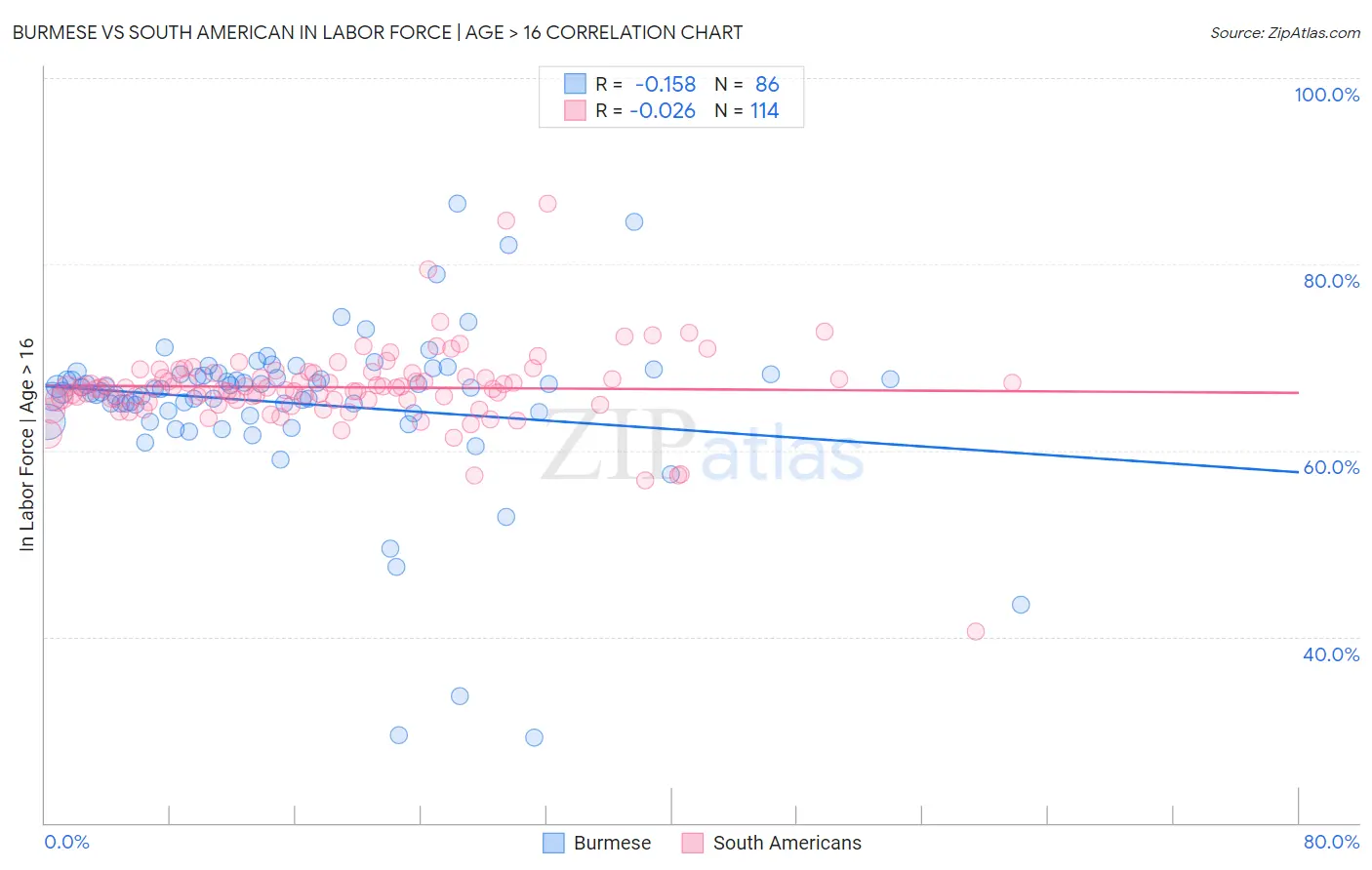 Burmese vs South American In Labor Force | Age > 16