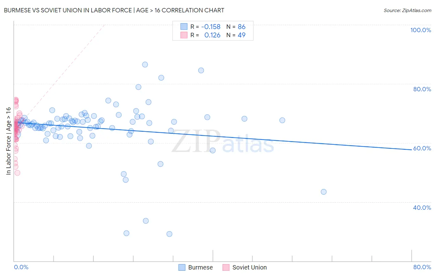 Burmese vs Soviet Union In Labor Force | Age > 16