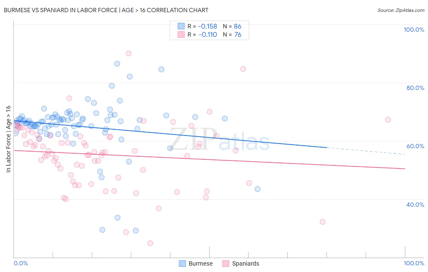 Burmese vs Spaniard In Labor Force | Age > 16