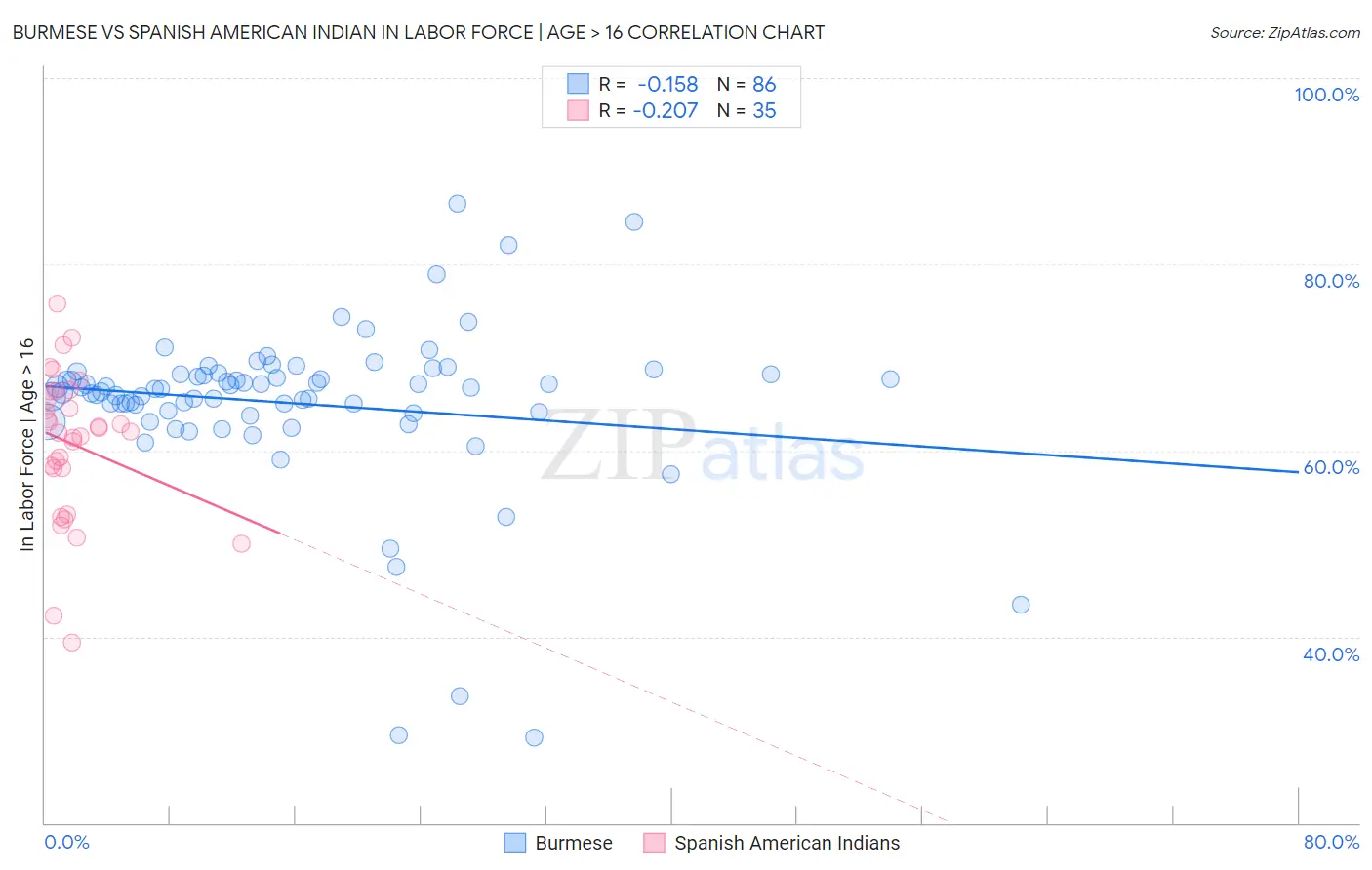 Burmese vs Spanish American Indian In Labor Force | Age > 16