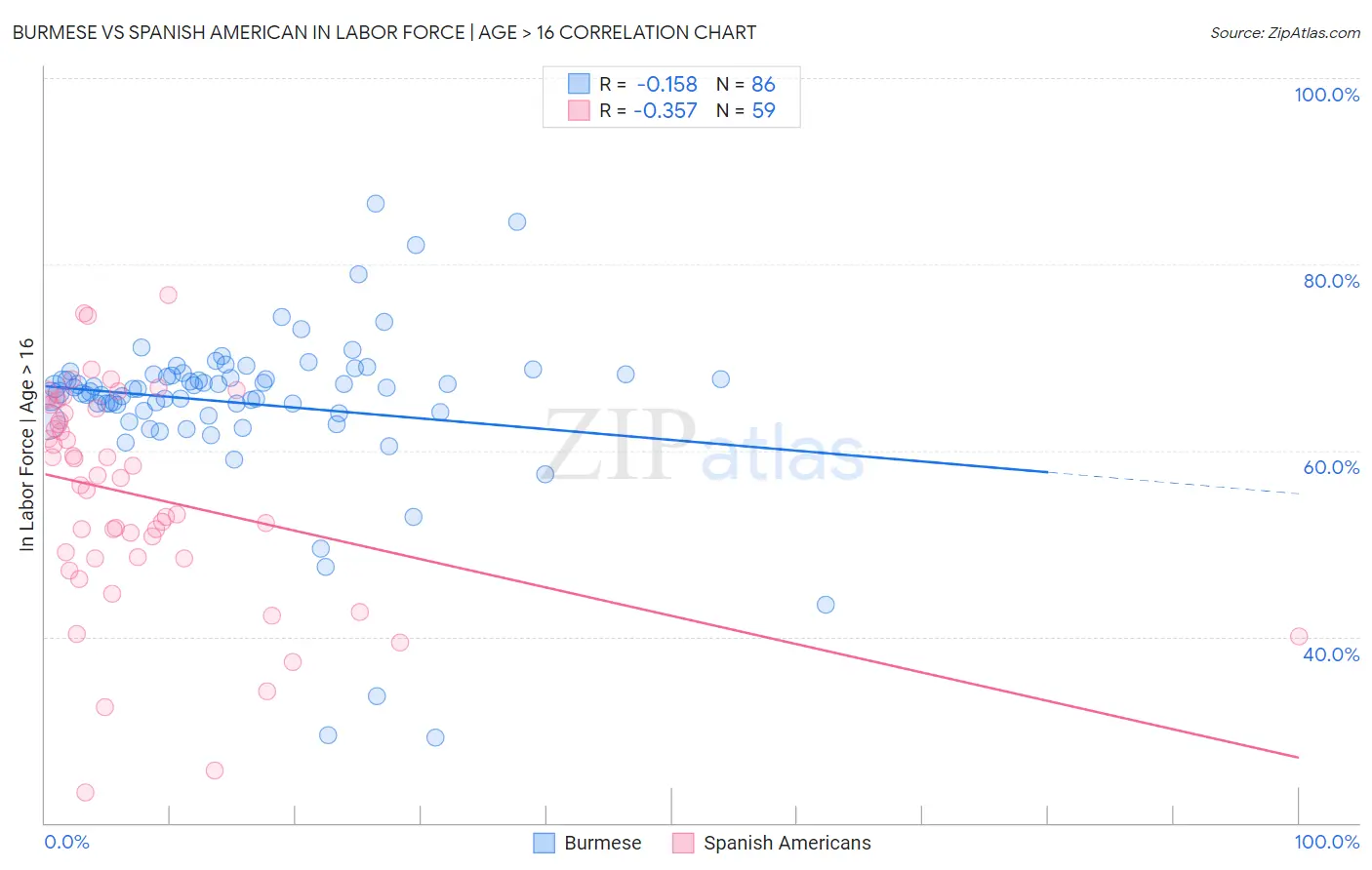 Burmese vs Spanish American In Labor Force | Age > 16