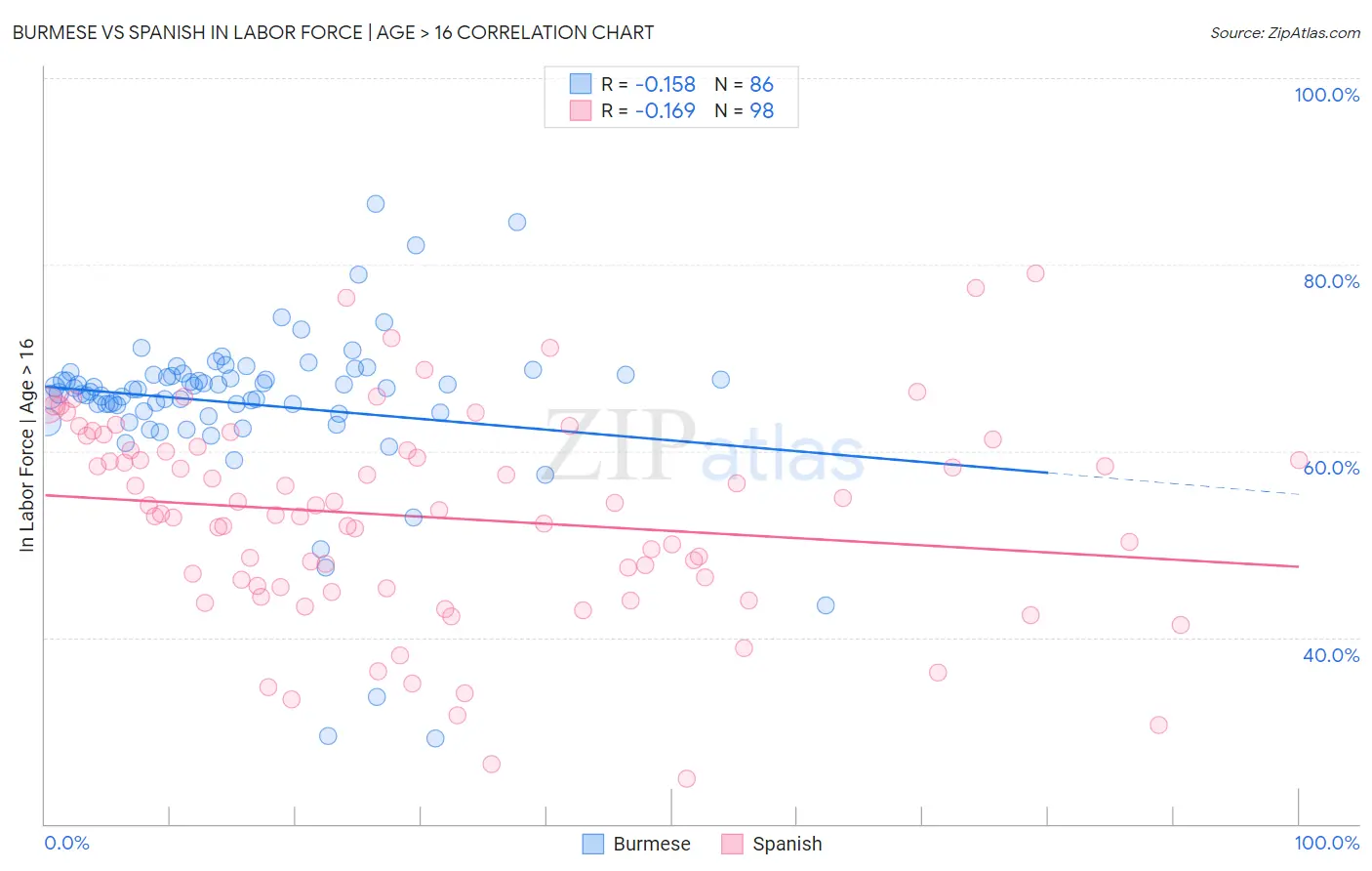 Burmese vs Spanish In Labor Force | Age > 16